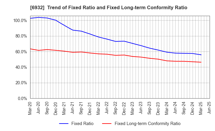 6932 ENDO Lighting Corporation: Trend of Fixed Ratio and Fixed Long-term Conformity Ratio