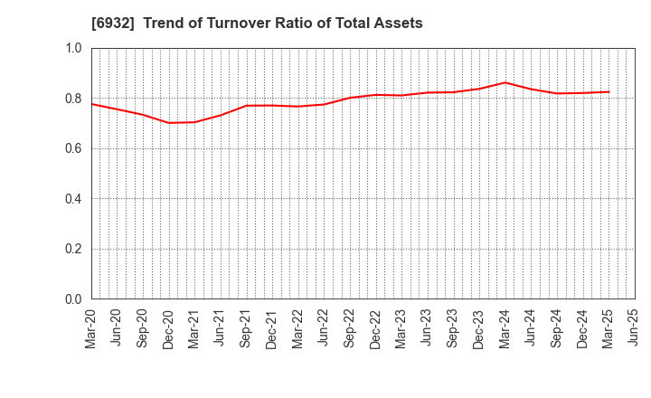 6932 ENDO Lighting Corporation: Trend of Turnover Ratio of Total Assets