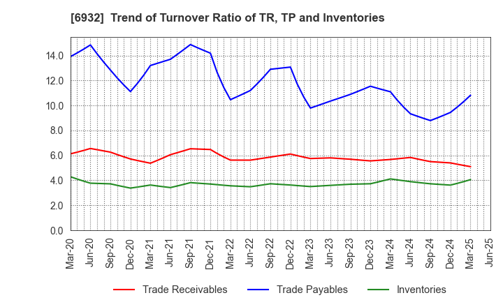 6932 ENDO Lighting Corporation: Trend of Turnover Ratio of TR, TP and Inventories