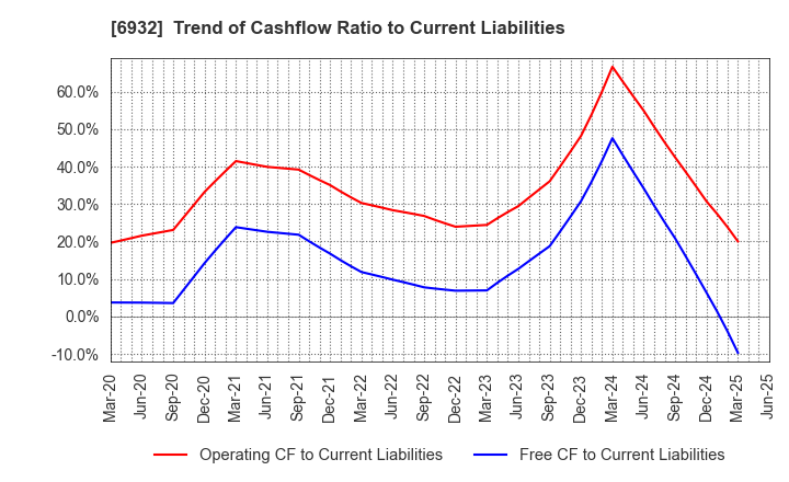 6932 ENDO Lighting Corporation: Trend of Cashflow Ratio to Current Liabilities