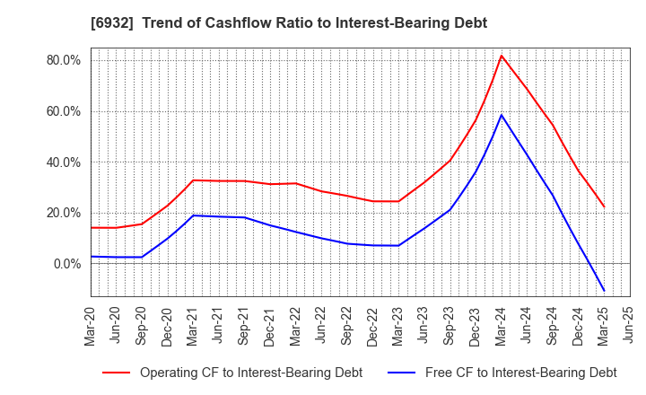 6932 ENDO Lighting Corporation: Trend of Cashflow Ratio to Interest-Bearing Debt