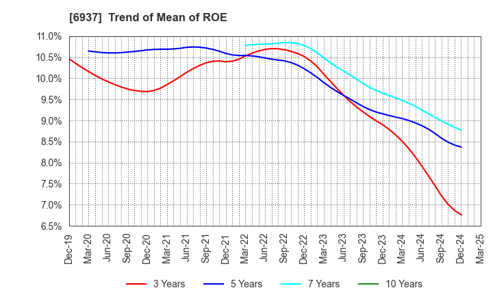 6937 The Furukawa Battery Co.,Ltd.: Trend of Mean of ROE