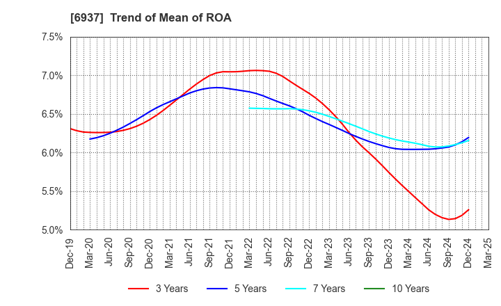 6937 The Furukawa Battery Co.,Ltd.: Trend of Mean of ROA