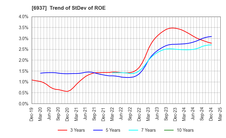 6937 The Furukawa Battery Co.,Ltd.: Trend of StDev of ROE