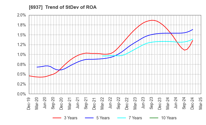 6937 The Furukawa Battery Co.,Ltd.: Trend of StDev of ROA