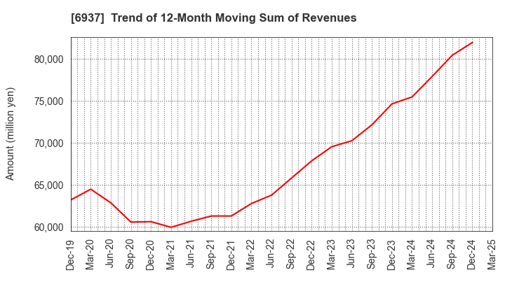 6937 The Furukawa Battery Co.,Ltd.: Trend of 12-Month Moving Sum of Revenues