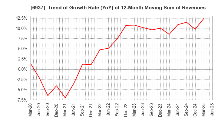 6937 The Furukawa Battery Co.,Ltd.: Trend of Growth Rate (YoY) of 12-Month Moving Sum of Revenues