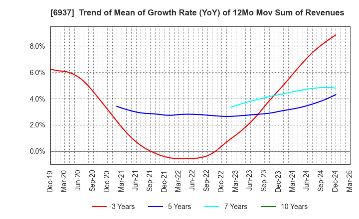6937 The Furukawa Battery Co.,Ltd.: Trend of Mean of Growth Rate (YoY) of 12Mo Mov Sum of Revenues