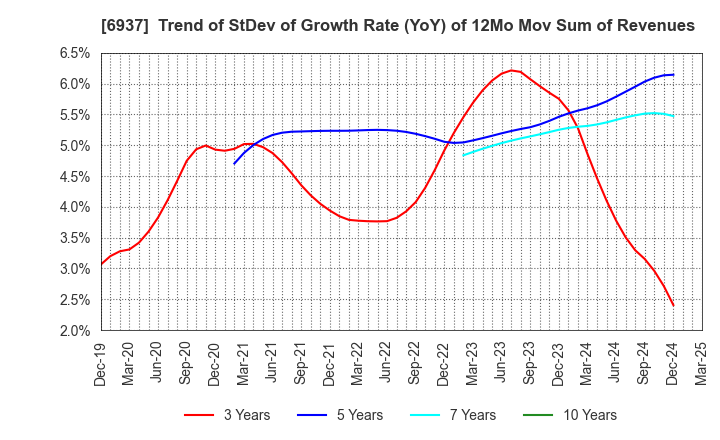 6937 The Furukawa Battery Co.,Ltd.: Trend of StDev of Growth Rate (YoY) of 12Mo Mov Sum of Revenues