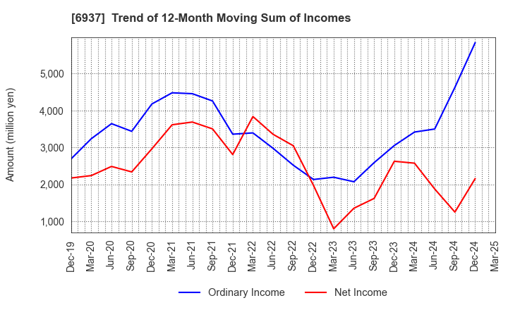 6937 The Furukawa Battery Co.,Ltd.: Trend of 12-Month Moving Sum of Incomes