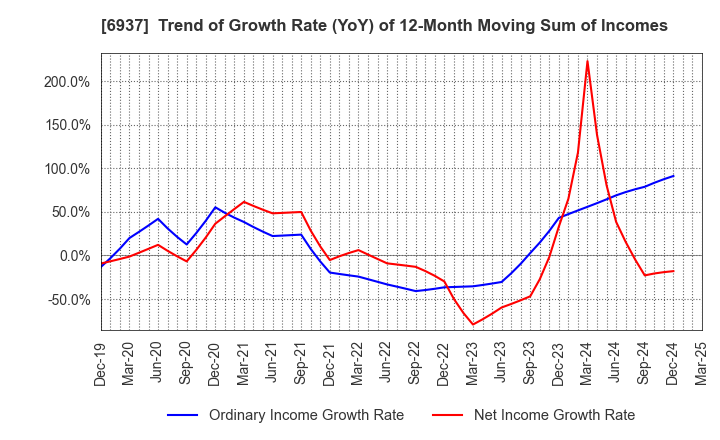 6937 The Furukawa Battery Co.,Ltd.: Trend of Growth Rate (YoY) of 12-Month Moving Sum of Incomes