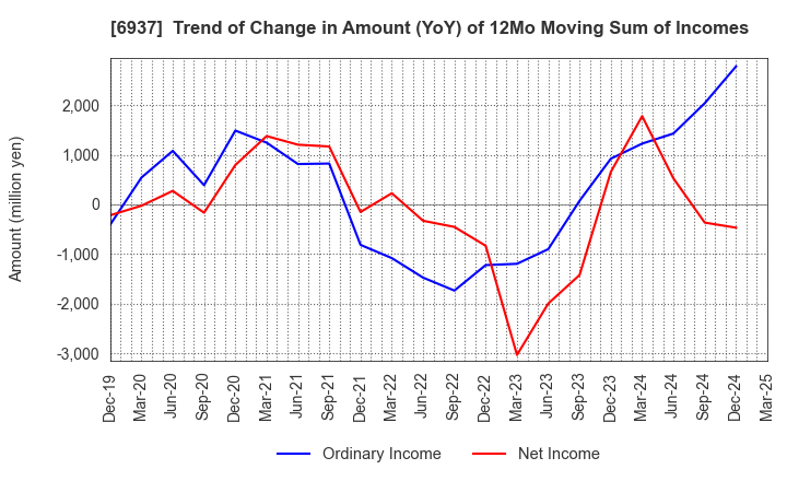 6937 The Furukawa Battery Co.,Ltd.: Trend of Change in Amount (YoY) of 12Mo Moving Sum of Incomes