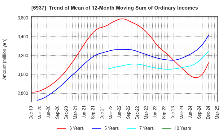 6937 The Furukawa Battery Co.,Ltd.: Trend of Mean of 12-Month Moving Sum of Ordinary Incomes