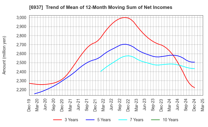 6937 The Furukawa Battery Co.,Ltd.: Trend of Mean of 12-Month Moving Sum of Net Incomes