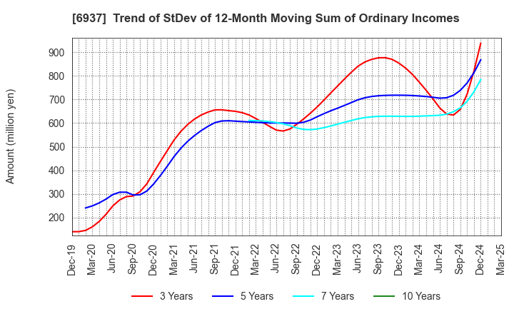 6937 The Furukawa Battery Co.,Ltd.: Trend of StDev of 12-Month Moving Sum of Ordinary Incomes