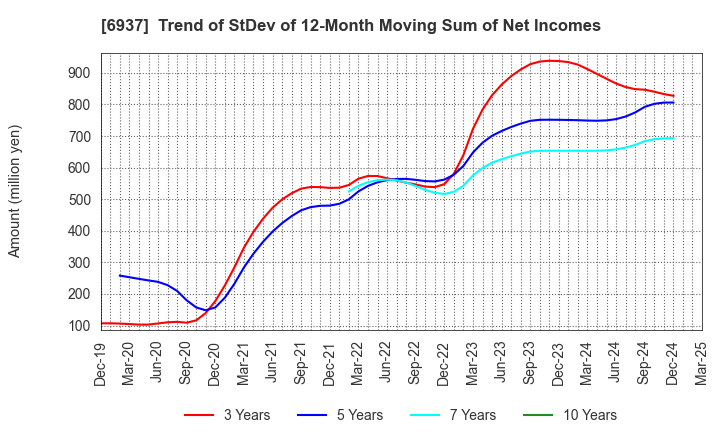6937 The Furukawa Battery Co.,Ltd.: Trend of StDev of 12-Month Moving Sum of Net Incomes