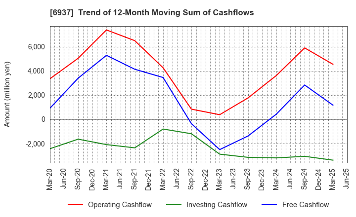 6937 The Furukawa Battery Co.,Ltd.: Trend of 12-Month Moving Sum of Cashflows