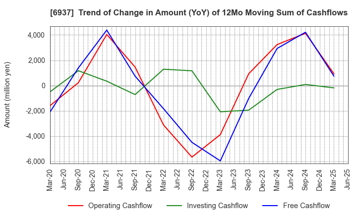 6937 The Furukawa Battery Co.,Ltd.: Trend of Change in Amount (YoY) of 12Mo Moving Sum of Cashflows