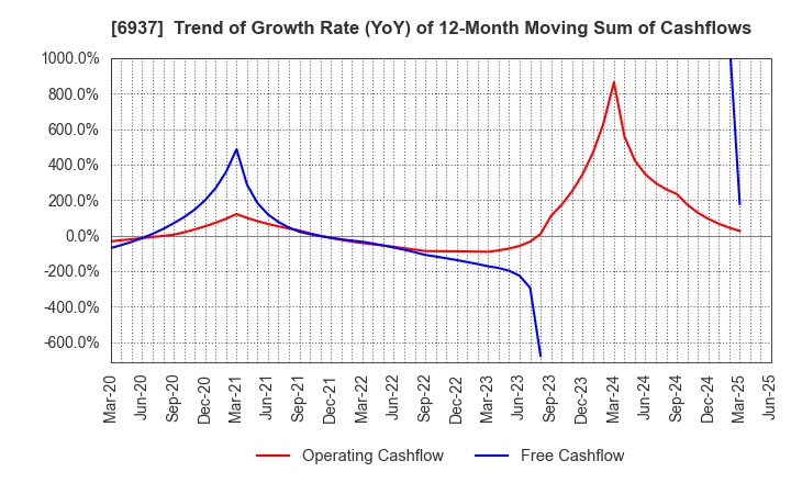 6937 The Furukawa Battery Co.,Ltd.: Trend of Growth Rate (YoY) of 12-Month Moving Sum of Cashflows