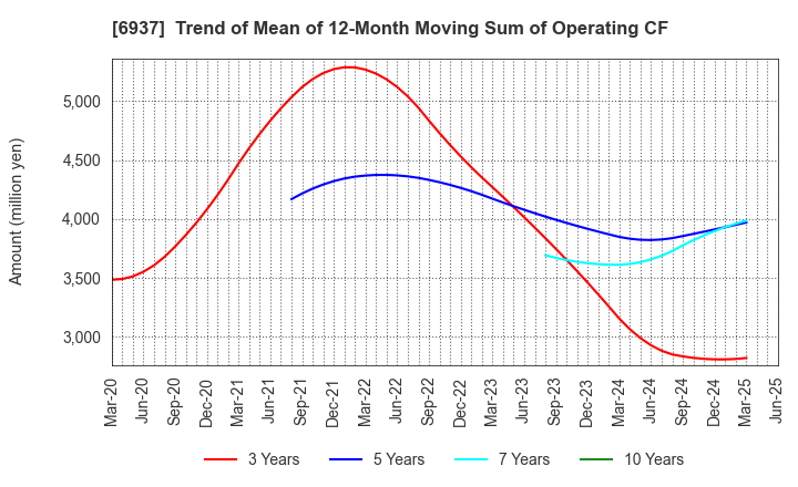 6937 The Furukawa Battery Co.,Ltd.: Trend of Mean of 12-Month Moving Sum of Operating CF