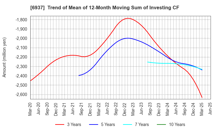 6937 The Furukawa Battery Co.,Ltd.: Trend of Mean of 12-Month Moving Sum of Investing CF
