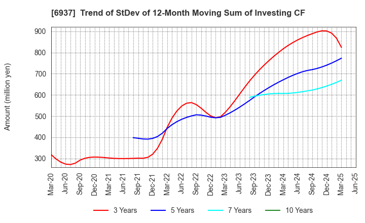 6937 The Furukawa Battery Co.,Ltd.: Trend of StDev of 12-Month Moving Sum of Investing CF
