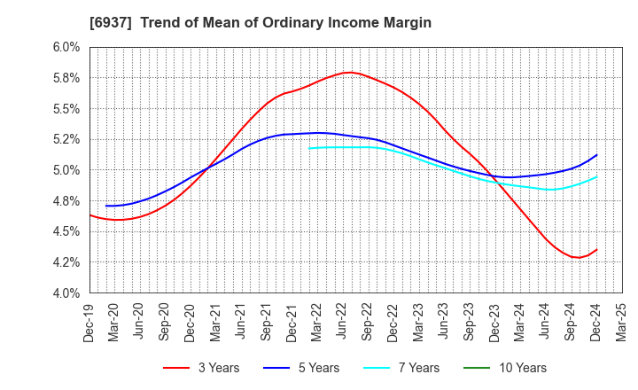 6937 The Furukawa Battery Co.,Ltd.: Trend of Mean of Ordinary Income Margin