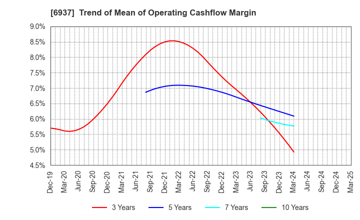 6937 The Furukawa Battery Co.,Ltd.: Trend of Mean of Operating Cashflow Margin
