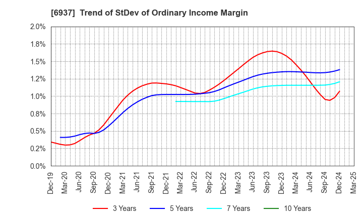 6937 The Furukawa Battery Co.,Ltd.: Trend of StDev of Ordinary Income Margin