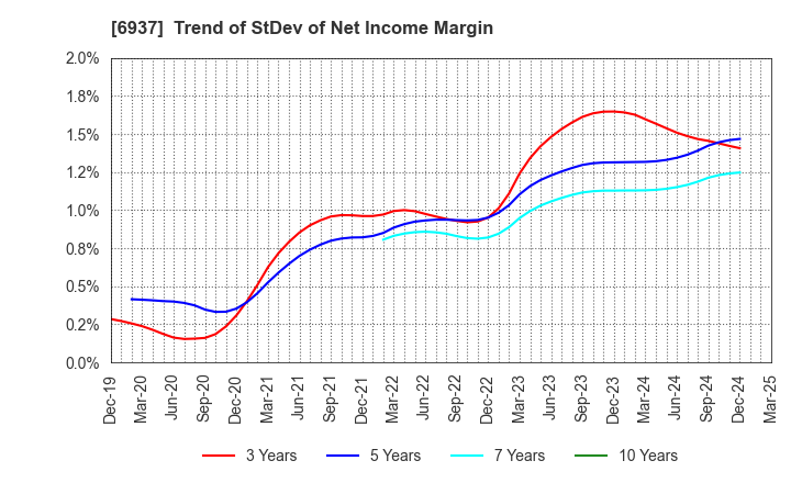 6937 The Furukawa Battery Co.,Ltd.: Trend of StDev of Net Income Margin