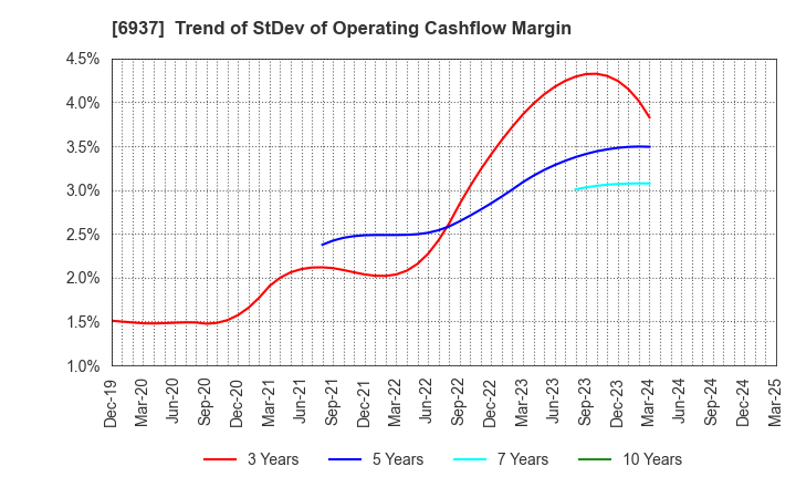 6937 The Furukawa Battery Co.,Ltd.: Trend of StDev of Operating Cashflow Margin