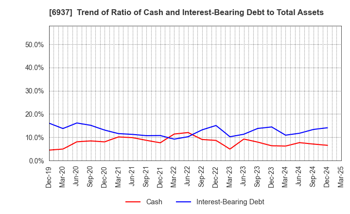 6937 The Furukawa Battery Co.,Ltd.: Trend of Ratio of Cash and Interest-Bearing Debt to Total Assets