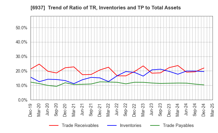 6937 The Furukawa Battery Co.,Ltd.: Trend of Ratio of TR, Inventories and TP to Total Assets