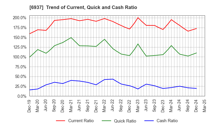6937 The Furukawa Battery Co.,Ltd.: Trend of Current, Quick and Cash Ratio