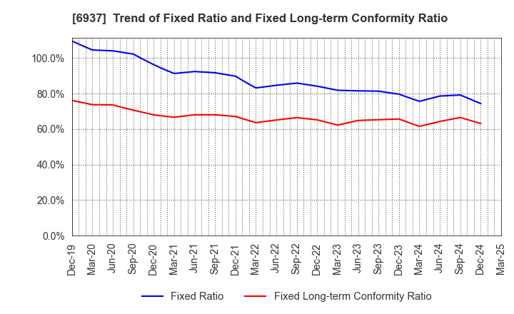 6937 The Furukawa Battery Co.,Ltd.: Trend of Fixed Ratio and Fixed Long-term Conformity Ratio