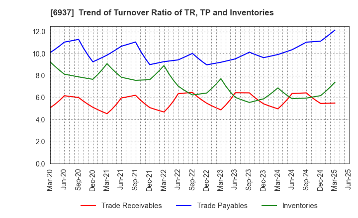 6937 The Furukawa Battery Co.,Ltd.: Trend of Turnover Ratio of TR, TP and Inventories