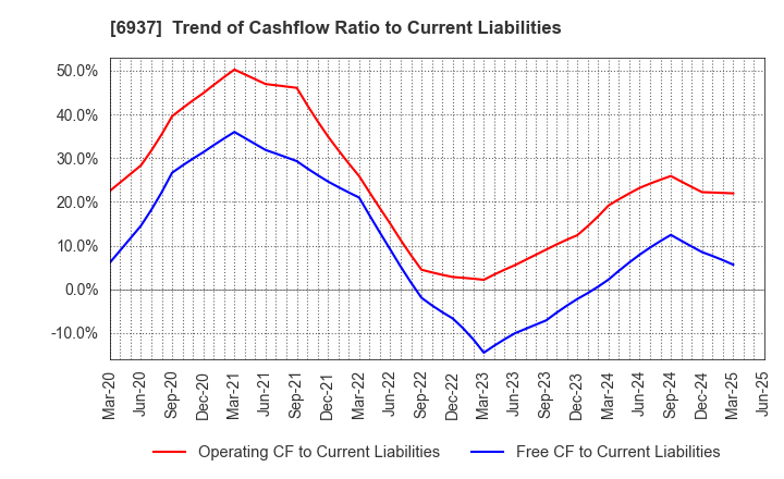 6937 The Furukawa Battery Co.,Ltd.: Trend of Cashflow Ratio to Current Liabilities