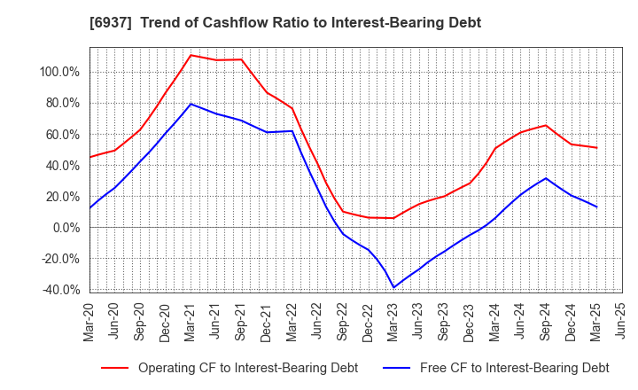 6937 The Furukawa Battery Co.,Ltd.: Trend of Cashflow Ratio to Interest-Bearing Debt