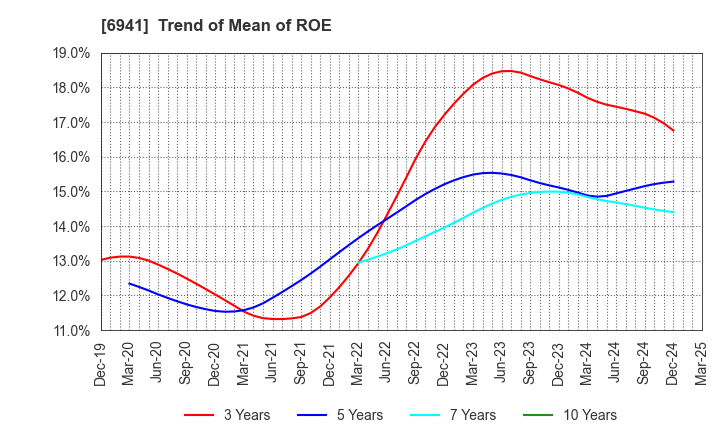 6941 YAMAICHI ELECTRONICS CO.,LTD.: Trend of Mean of ROE
