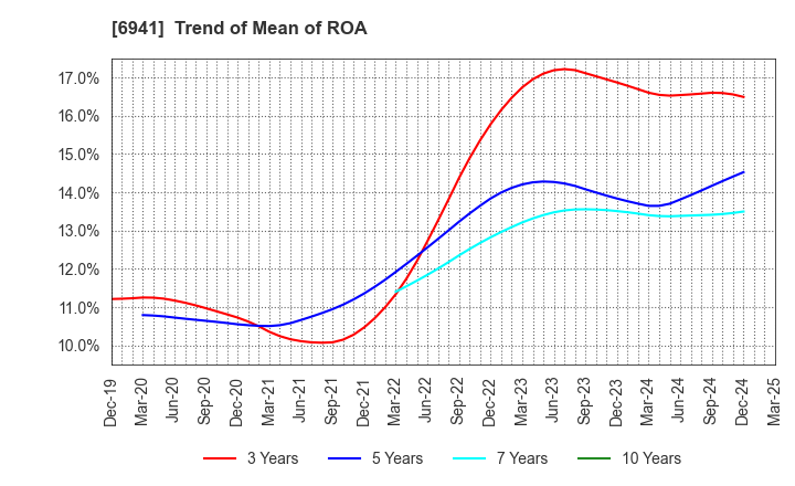 6941 YAMAICHI ELECTRONICS CO.,LTD.: Trend of Mean of ROA