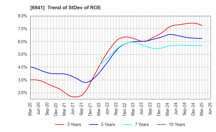 6941 YAMAICHI ELECTRONICS CO.,LTD.: Trend of StDev of ROE