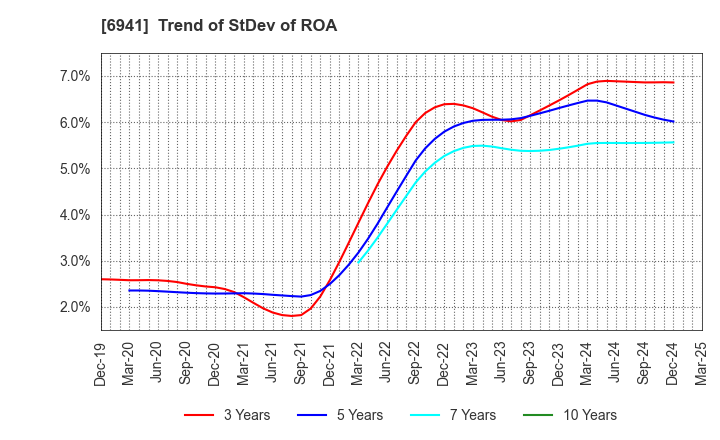 6941 YAMAICHI ELECTRONICS CO.,LTD.: Trend of StDev of ROA