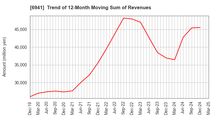 6941 YAMAICHI ELECTRONICS CO.,LTD.: Trend of 12-Month Moving Sum of Revenues