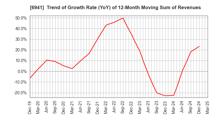 6941 YAMAICHI ELECTRONICS CO.,LTD.: Trend of Growth Rate (YoY) of 12-Month Moving Sum of Revenues