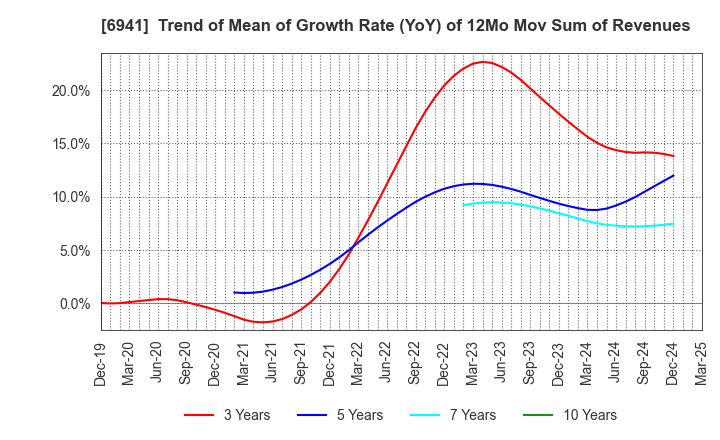 6941 YAMAICHI ELECTRONICS CO.,LTD.: Trend of Mean of Growth Rate (YoY) of 12Mo Mov Sum of Revenues