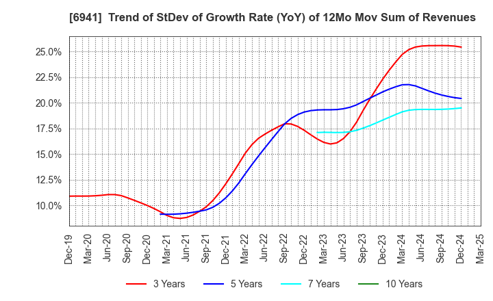 6941 YAMAICHI ELECTRONICS CO.,LTD.: Trend of StDev of Growth Rate (YoY) of 12Mo Mov Sum of Revenues