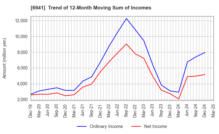 6941 YAMAICHI ELECTRONICS CO.,LTD.: Trend of 12-Month Moving Sum of Incomes