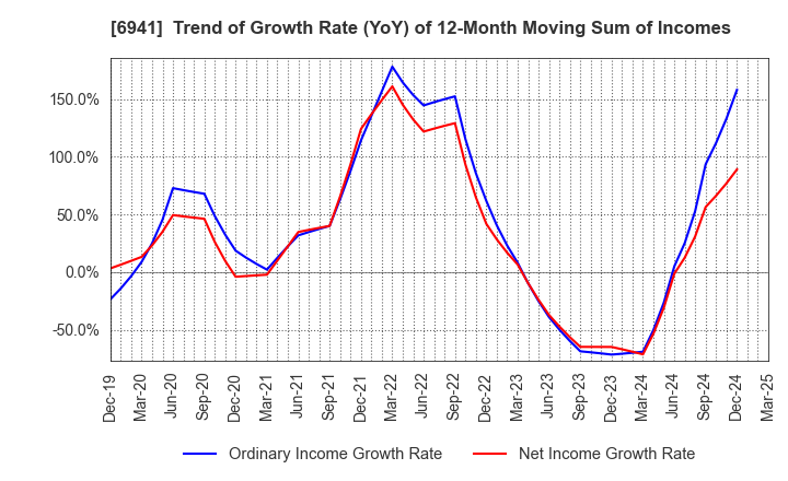 6941 YAMAICHI ELECTRONICS CO.,LTD.: Trend of Growth Rate (YoY) of 12-Month Moving Sum of Incomes