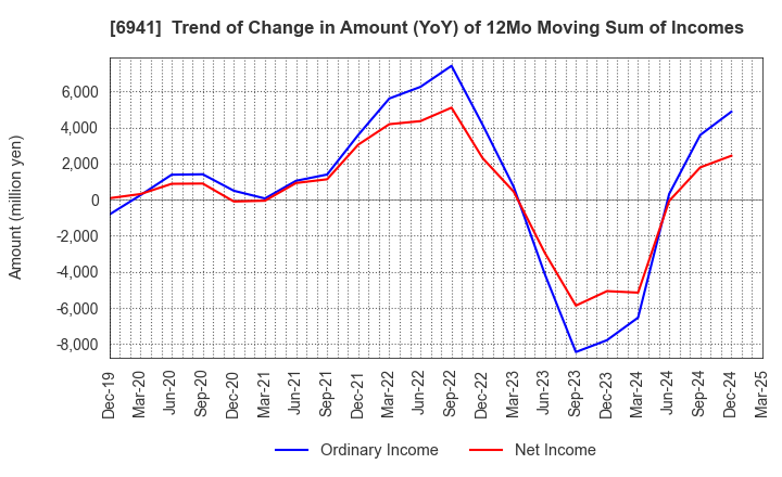 6941 YAMAICHI ELECTRONICS CO.,LTD.: Trend of Change in Amount (YoY) of 12Mo Moving Sum of Incomes
