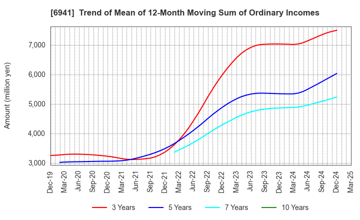 6941 YAMAICHI ELECTRONICS CO.,LTD.: Trend of Mean of 12-Month Moving Sum of Ordinary Incomes